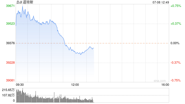 午盘：美股涨跌不一 道指小幅下跌  第1张