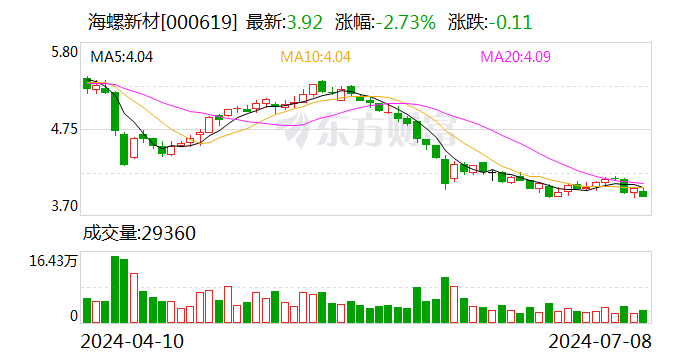 海螺新材：预计2024年上半年亏损1100万元-1600万元  第1张