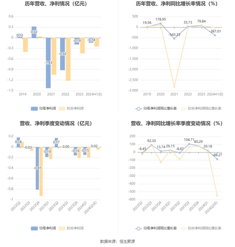 海螺新材：预计2024年上半年亏损1100万元-1600万元