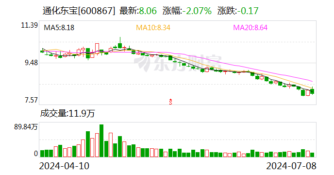 通化东宝：拟以8000万元-1.2亿元回购股份 回购价不超12元/股