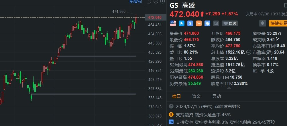 高盛涨2%创历史新高 市值超1500亿美元  第1张