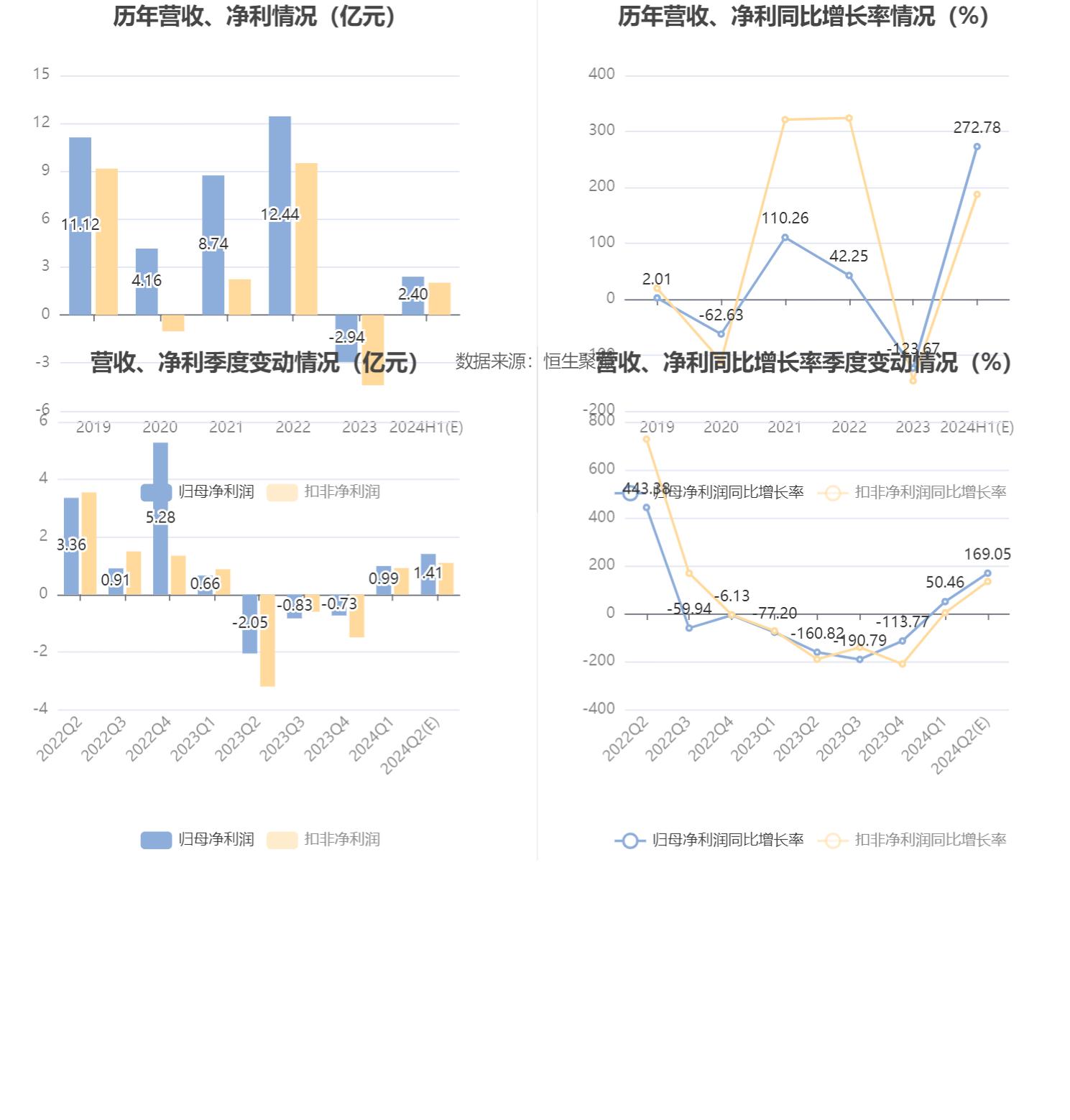 东阳光：预计2024年上半年盈利2亿元-2.8亿元 同比扭亏  第6张