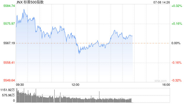 早盘：纳指与标普再创新高 台积电市值突破一万亿美元