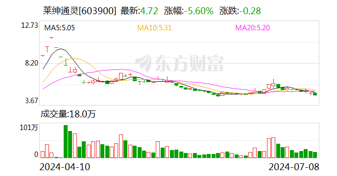 莱绅通灵：股东沈东军拟以协议转让方式减持10.61%股份  第1张