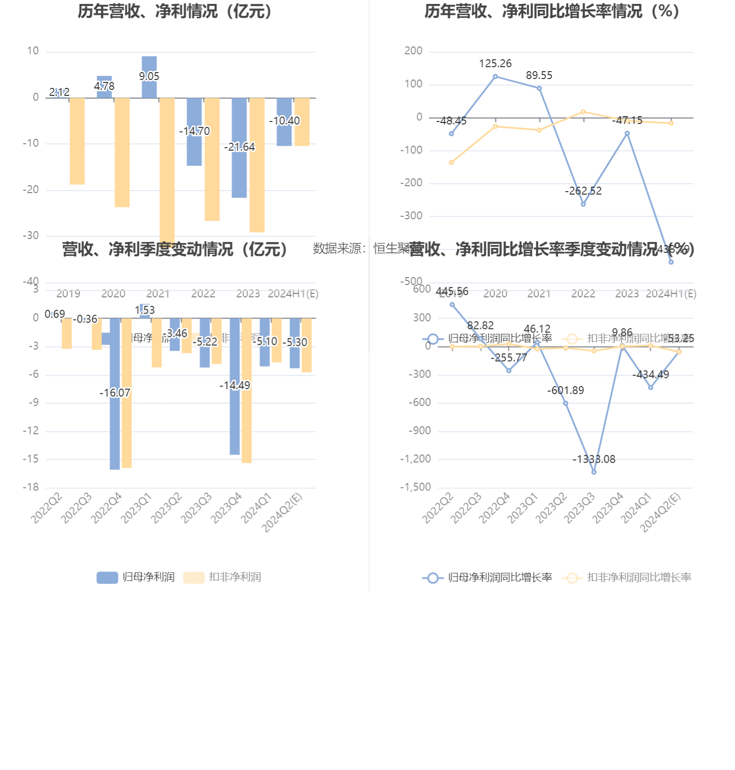 深康佳A：预计2024年上半年亏损9亿元-11.8亿元  第6张