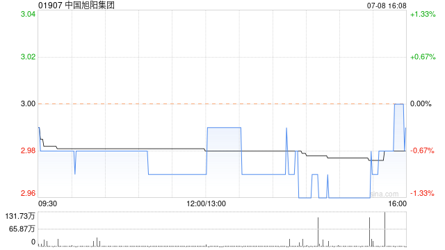 中国旭阳集团7月8日斥资1306.22万港元回购438万股