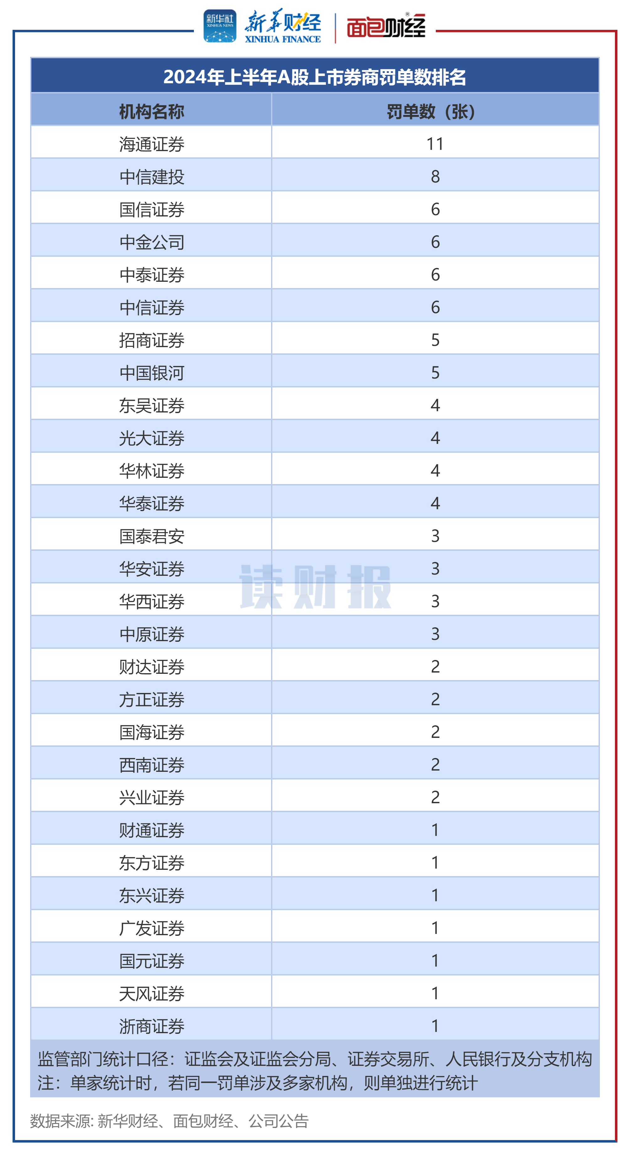 上市券商合规透视：上半年28家被罚，头部券商收罚单数相对较多  第1张