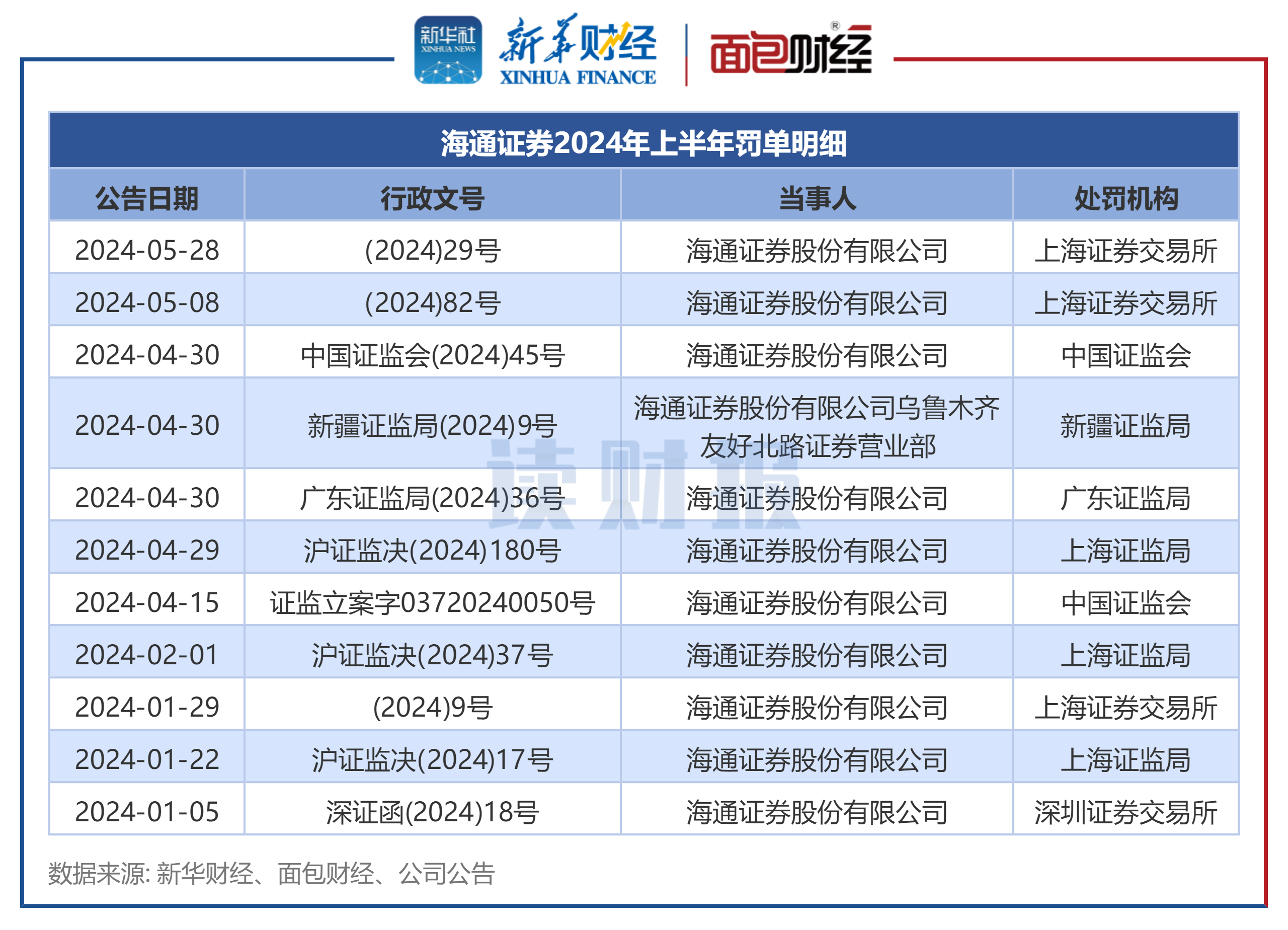 上市券商合规透视：上半年28家被罚，头部券商收罚单数相对较多  第2张