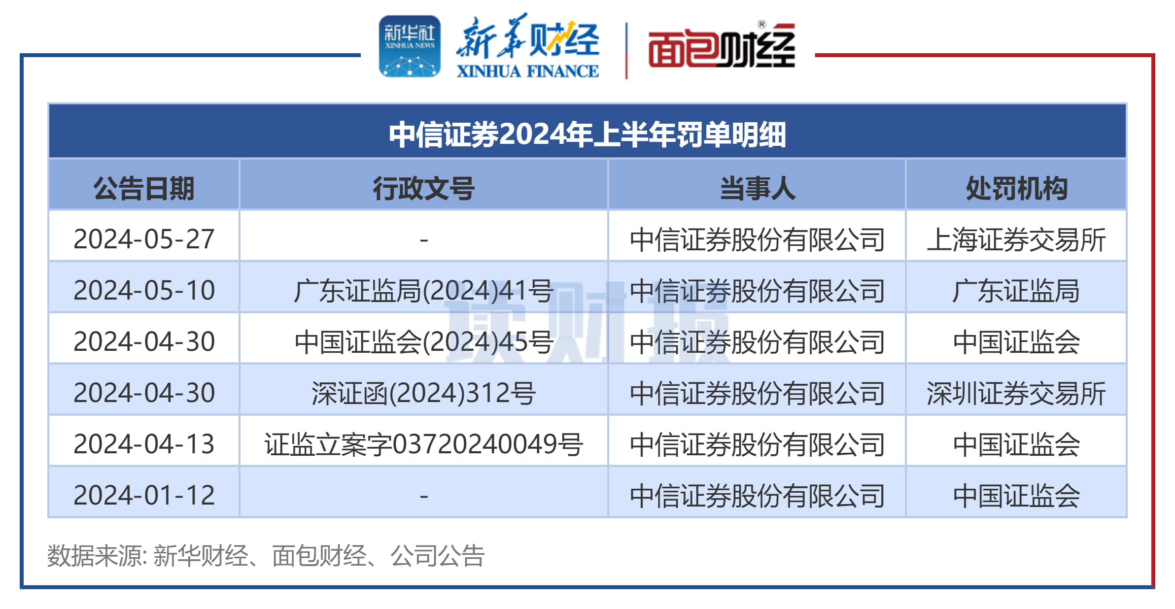 上市券商合规透视：上半年28家被罚，头部券商收罚单数相对较多  第3张