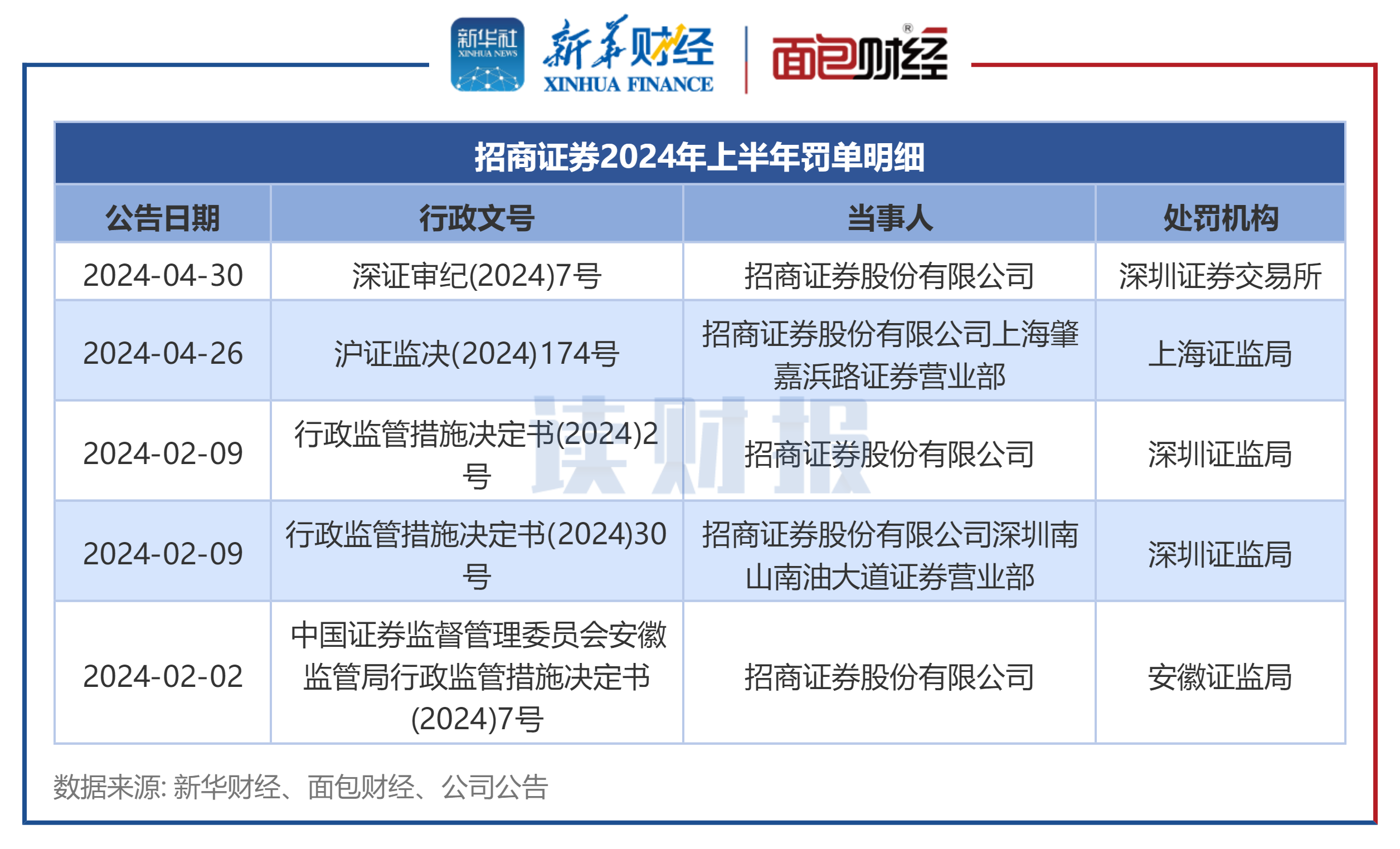 上市券商合规透视：上半年28家被罚，头部券商收罚单数相对较多  第4张