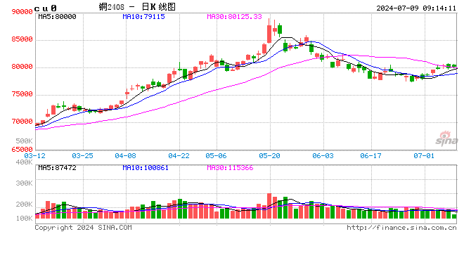 光大期货：7月9日有色金属日报  第2张