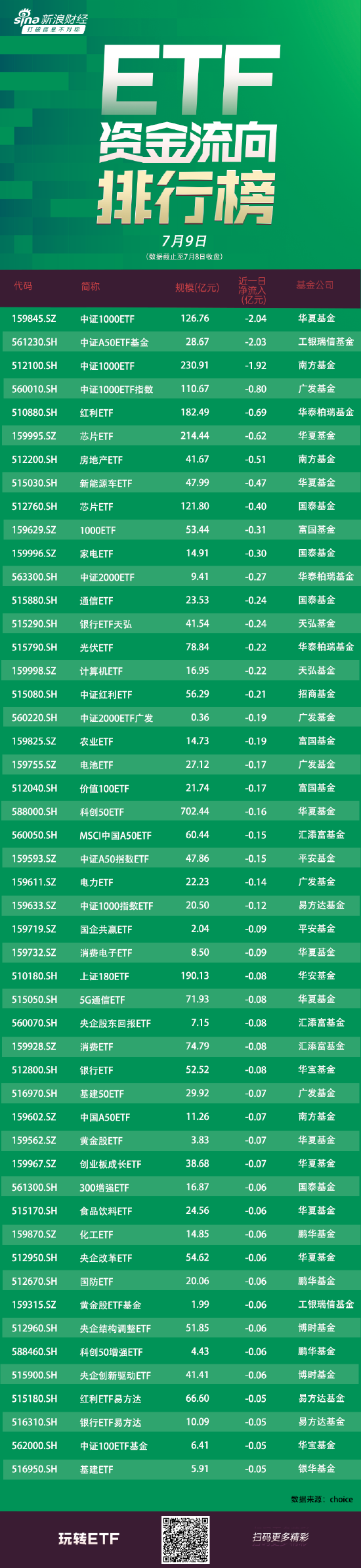 ETF资金流向：7月8日华夏中证1000ETF遭净赎回2亿元，工银瑞信中证A50ETF基金净赎回2亿元（附图）  第1张