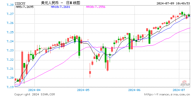 人民币中间价报7.1310，下调24点