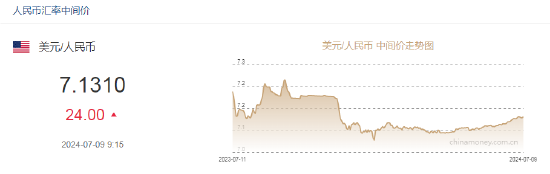 人民币中间价报7.1310，下调24点  第2张