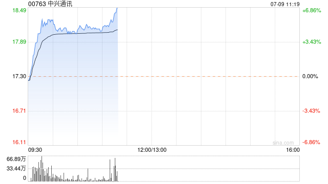 中兴通讯现涨近5% 7月或推出搭载全新AI功能的手机新品