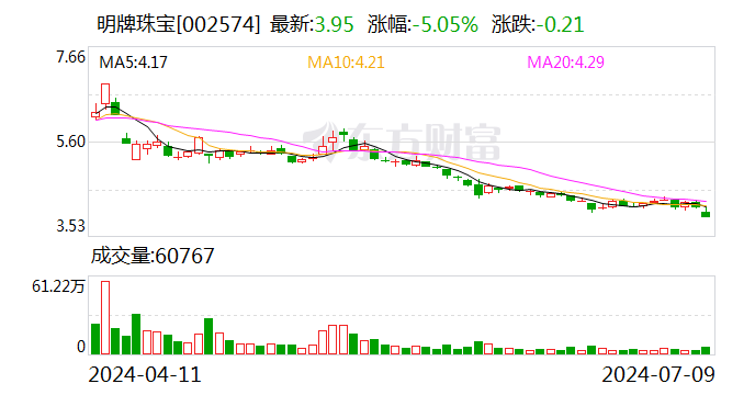 明牌珠宝下跌5.05% 上半年净利润预计大幅下降  第1张