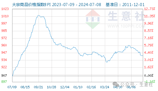 大宗商品数据每日题材（2024年7月9日）  第2张