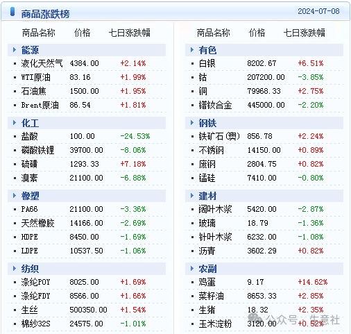 大宗商品数据每日题材（2024年7月9日）