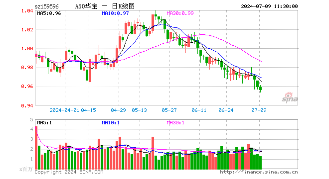 龙头盈利优势凸显，A50ETF华宝（159596）半日成交额突破1.2亿元  第1张