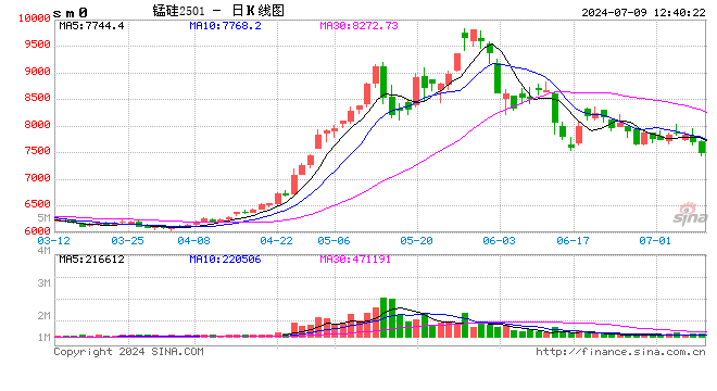 中信期货：锰硅或存机会  第2张