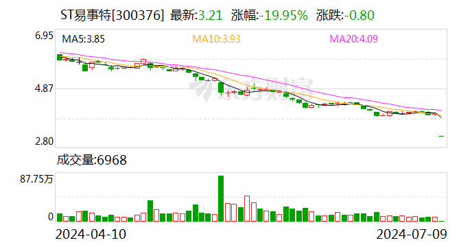 突遭ST 20CM跌停！