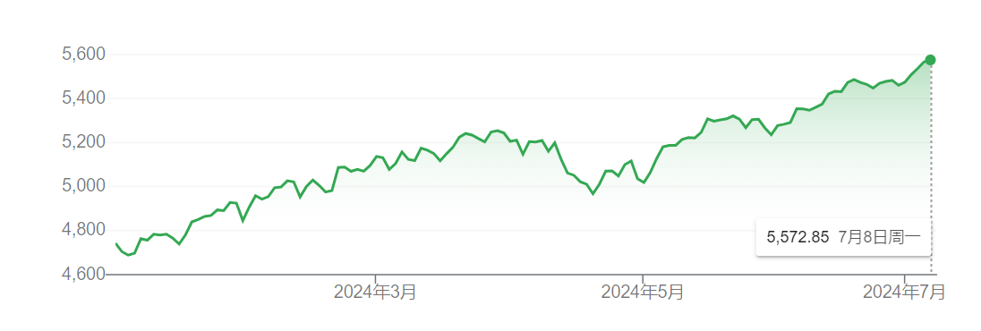 美股年内第35次创新高！多家投行泼冷水：回调可能就在眼前  第1张