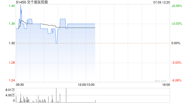 交个朋友控股现涨超3% 上半年GMV同比增长18.24%