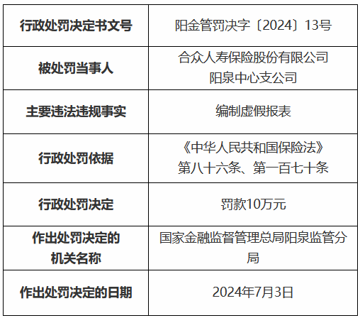 合众人寿阳泉中心支公司被罚10万元：编制虚假报表  第1张