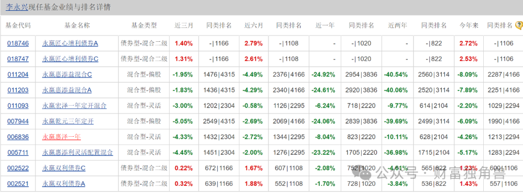 永赢基金李永兴“踩雷”地产股，一产品自成立来亏44.86%  第3张