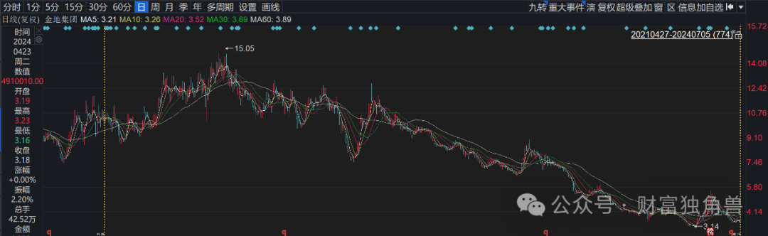 永赢基金李永兴“踩雷”地产股，一产品自成立来亏44.86%  第8张