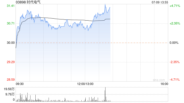 时代电气现涨超2% 公司有望形成大交通与新能源两翼齐飞局面  第1张