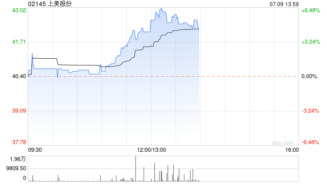 上美股份午后持续上涨超6% 近期获执董千万港元增持  第1张