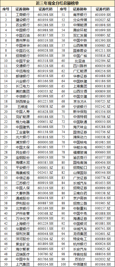 8家公司分红金额超过500亿！沪深上市公司现金分红实现新突破