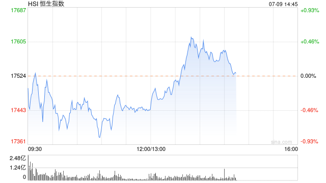 午评：港股恒指跌0.46% 恒生科指涨0.11%半导体、苹果概念股涨势活跃