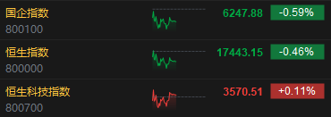 午评：港股恒指跌0.46% 恒生科指涨0.11%半导体、苹果概念股涨势活跃
