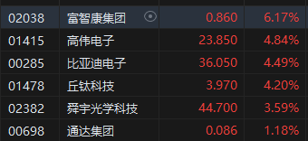 午评：港股恒指跌0.46% 恒生科指涨0.11%半导体、苹果概念股涨势活跃  第6张