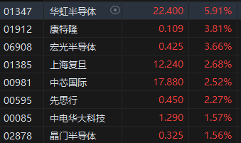 午评：港股恒指跌0.46% 恒生科指涨0.11%半导体、苹果概念股涨势活跃