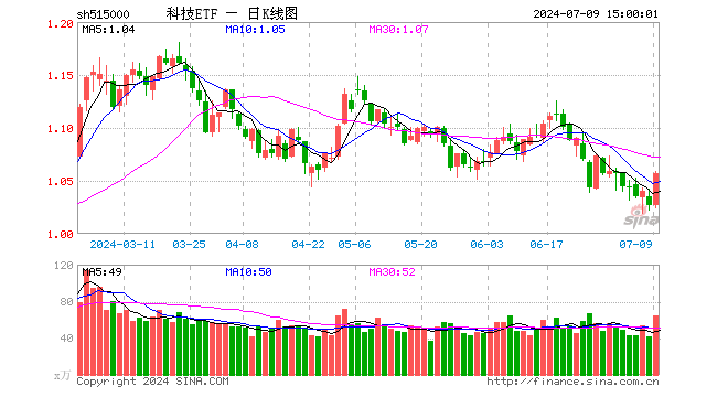 TMT行业爆发！科技ETF（515000）午后飙升3%，德赛西威涨停！机构：板块迎政策、技术双重催化  第1张