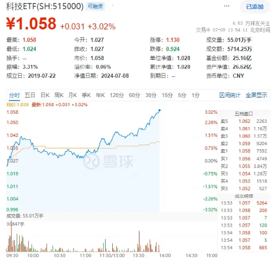 TMT行业爆发！科技ETF（515000）午后飙升3%，德赛西威涨停！机构：板块迎政策、技术双重催化