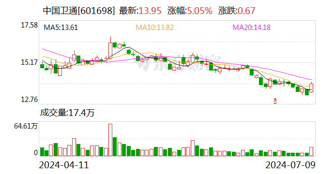 上半年净利润预计增长54.00% 中国卫通大涨5.20%  第1张