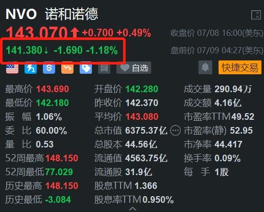 诺和诺德盘前跌超1% 研究显示竞争对手减肥药效果好于公司