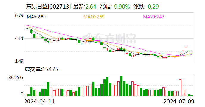 业绩预亏 东易日盛4涨停后连收2个跌停