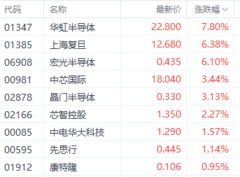 港股回暖？科技指数领跑三大指数 消费电子股表现居前  第4张