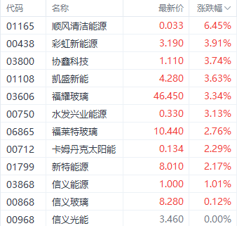 港股回暖？科技指数领跑三大指数 消费电子股表现居前