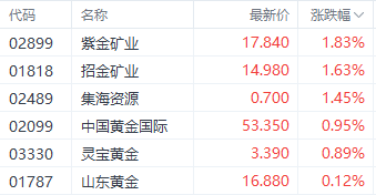 港股回暖？科技指数领跑三大指数 消费电子股表现居前