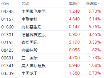 港股回暖？科技指数领跑三大指数 消费电子股表现居前