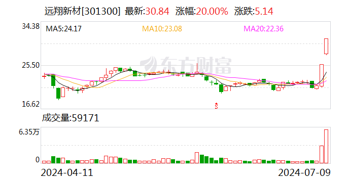 连涨个股：市场低开高走 远翔新材三日大涨48%  第1张