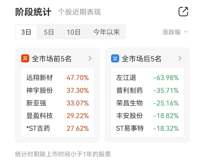 连涨个股：市场低开高走 远翔新材三日大涨48%