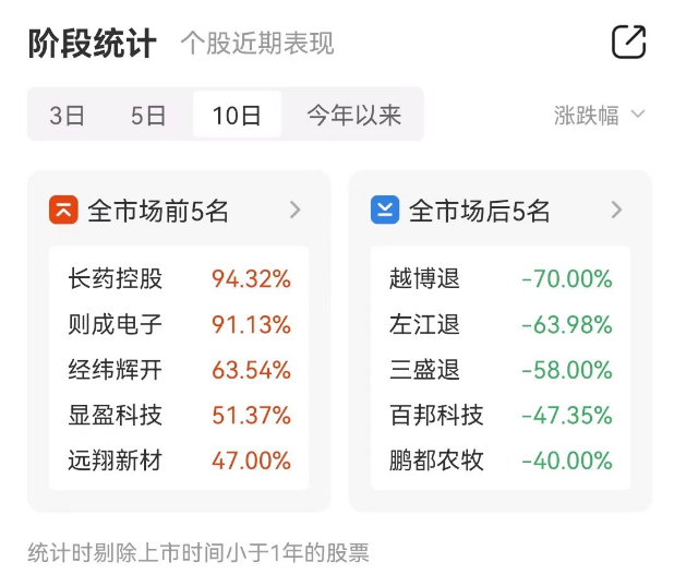 连涨个股：市场低开高走 远翔新材三日大涨48%  第3张