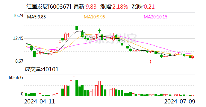 红星发展：预计2024年半年度实现归母净利润同比增加327.14%到528.14%